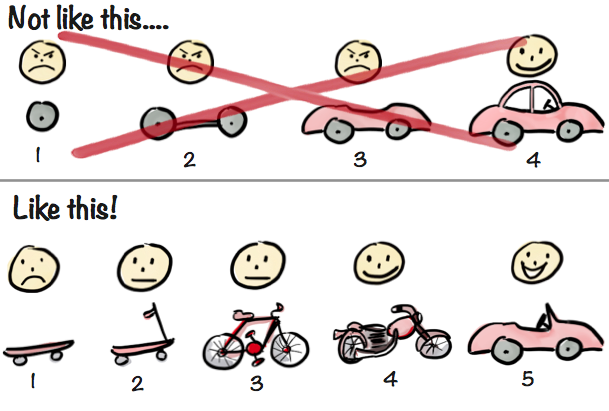 MVP diagram from Henrik Kniberg