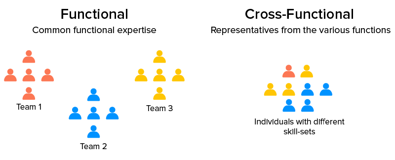 Outcome based teams