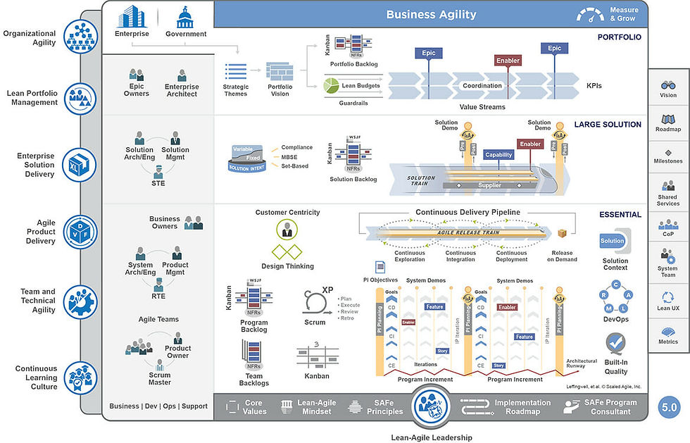 SAFe framework